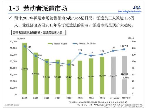 最新资讯日本劳动力市场和劳务派遣最新情况