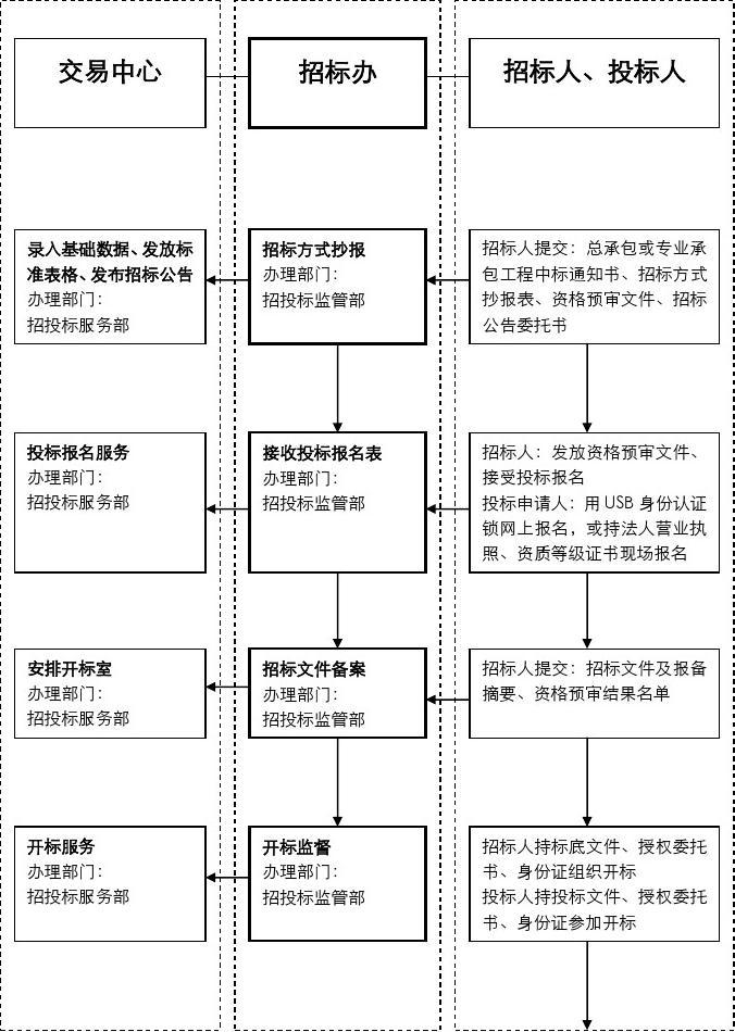 专业分包、劳务分包工程招标流程图(公开)