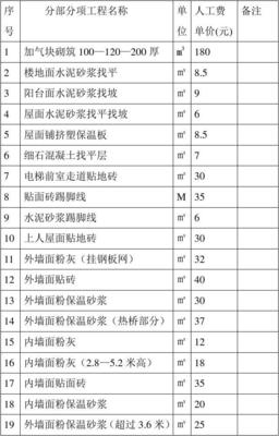 劳务分包工程合同人工费单价明细表