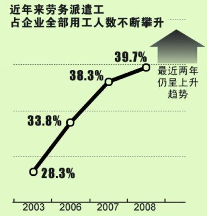 上海将率先规范劳务派遣以缩小收入差距