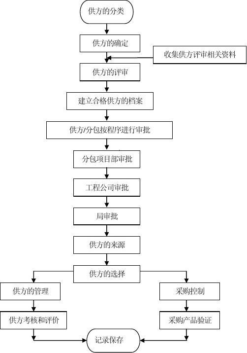 劳务分包方控制程序(1)